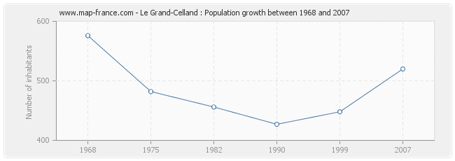 Population Le Grand-Celland